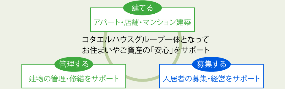コタエルハウスグループ一体となってお住まいやご資産の「安心」をサポート